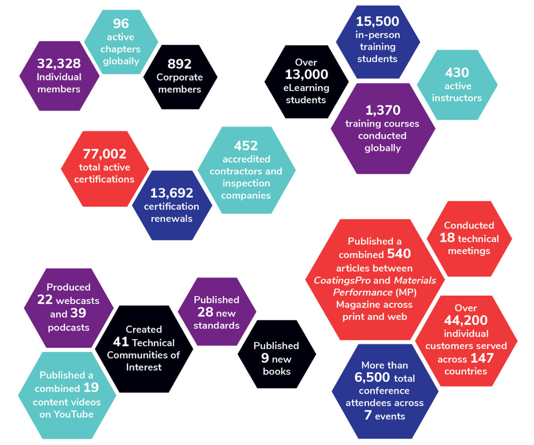 AMPP By the Numbers